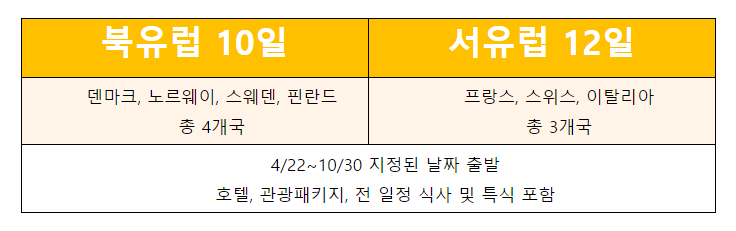  여행상품 판매가 시작, 격리면제 유럽 가자!