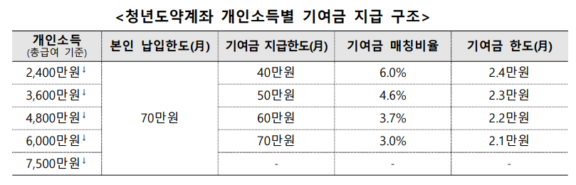 청년도약계좌