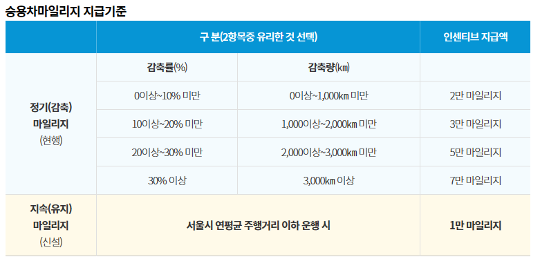 승용차마일리지 지급기준