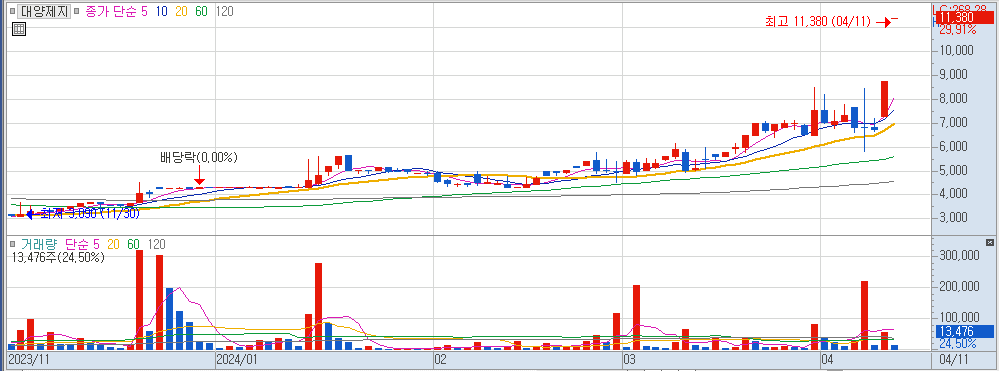 4월 11일 상한가 대양제지 차트