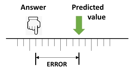 Predicted Value