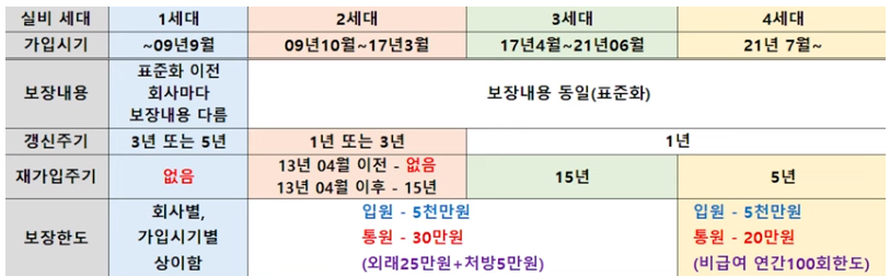  4대실손보험 청구하는 방법까지