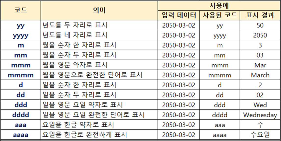 엑셀 데이터 표시 형식 지정하기-사용자 지정(날짜, 시간)-2