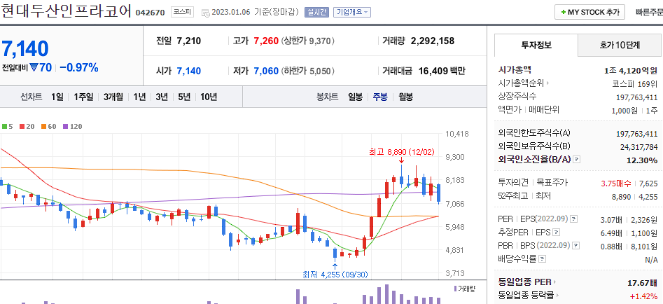 현대두산인프라코어 차트