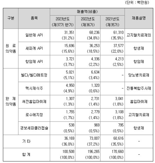 매출