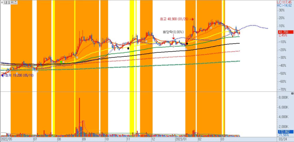 네오위즈-일봉차트-온라인게임 관련주