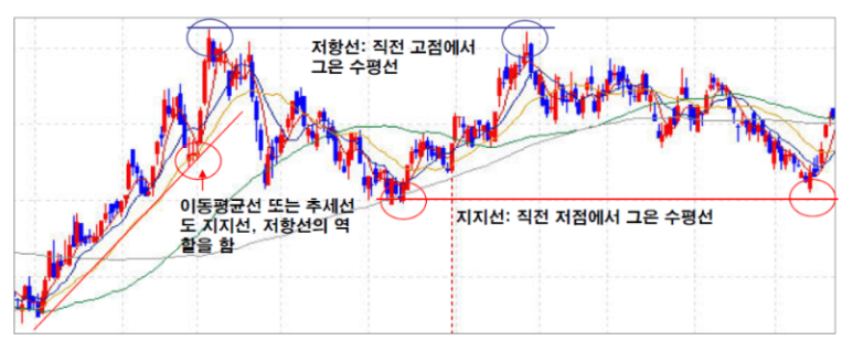 지지와 저항을 활용한 투자 방법을 알고 싶습니까? 3