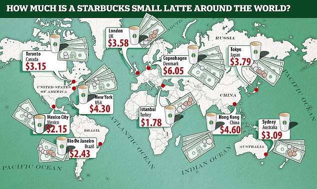 The cheapest Starbucks coffee can be found in Istanbul, Turkey, and costs just $1.78(자료 출처: MAILONLINE)
