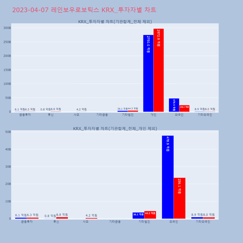 레인보우로보틱스_KRX_투자자별_차트