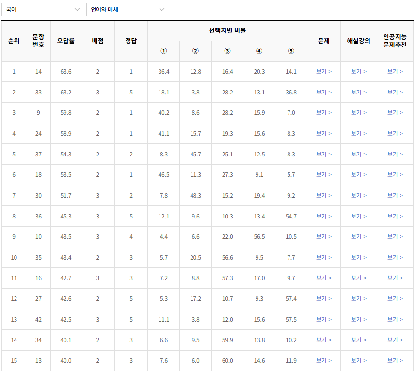 2023년-6월-국어-언어와 매체-오답률-높은-문항