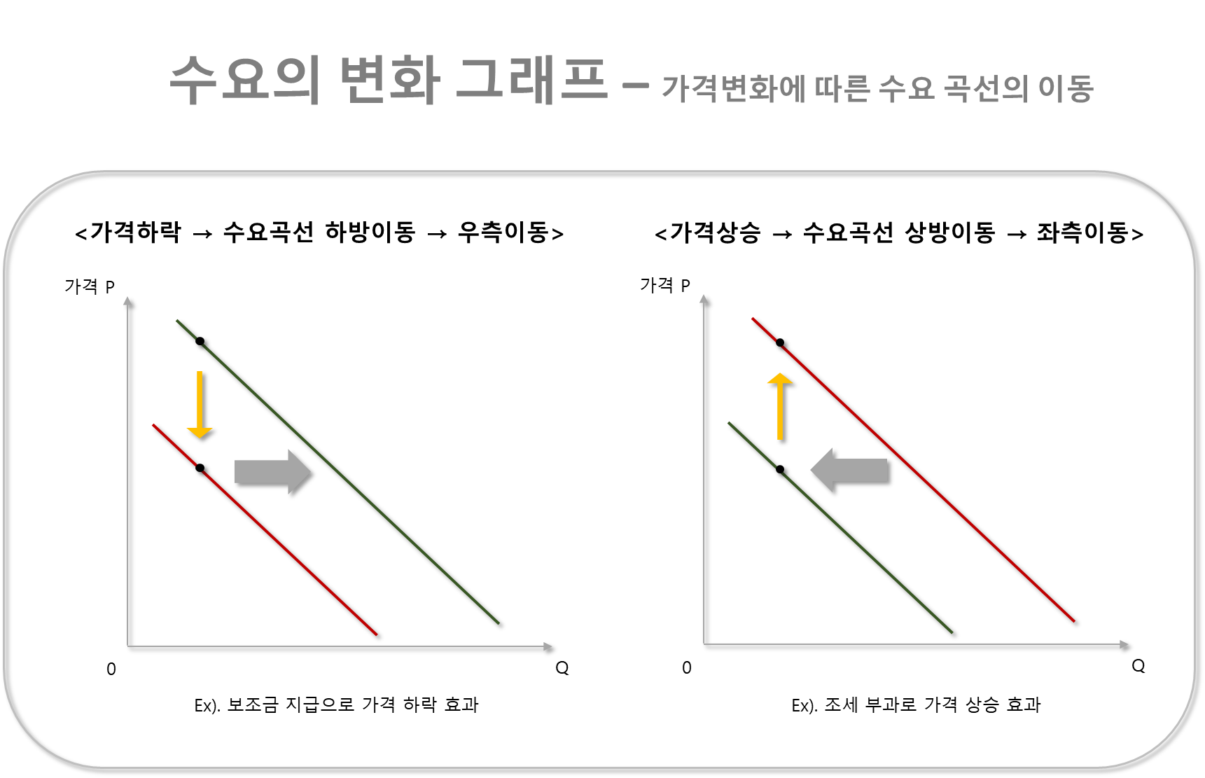 수요 이동 그래프