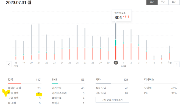 티스토리 블로그의 다음 유입 된 조회 수 그래프와 총 조회수