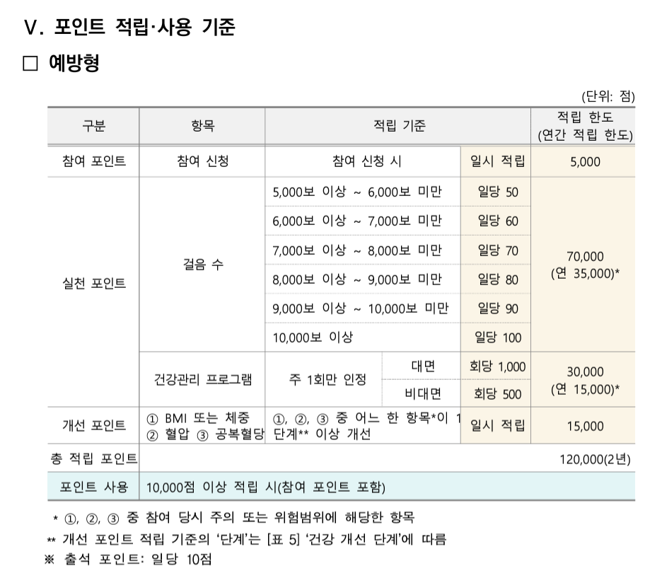 출처: 국민건강보험 - 지원 포인트 및 사용처