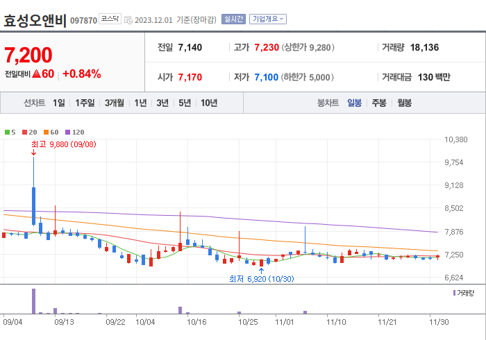 효성오앤비 3개월 주가(일봉)