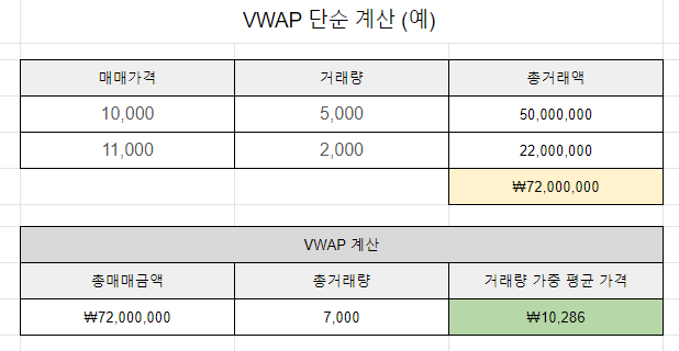 VWAP 단순 계산 (예)