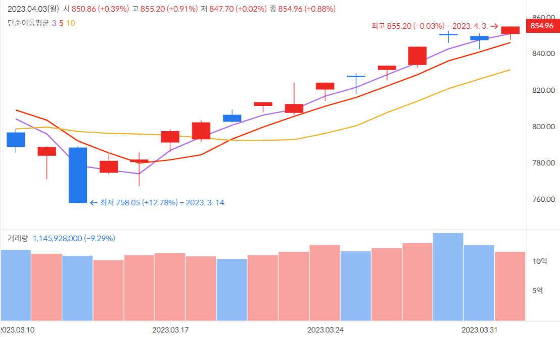 2023-04-04 오늘의 마켓타이밍 - 2023-04-03의 증시 - 코스닥 지수 854.96 (0.88%) 2023-04-04 오늘의 마켓타이밍 - 2023-04-03의 증시 - 코스닥 지수 854.96 (0.88%)