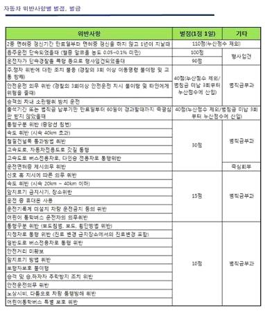 자동차 벌점