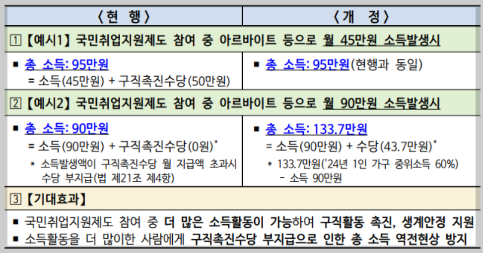 2024년 국민취업제도 1유형 2유형 개정