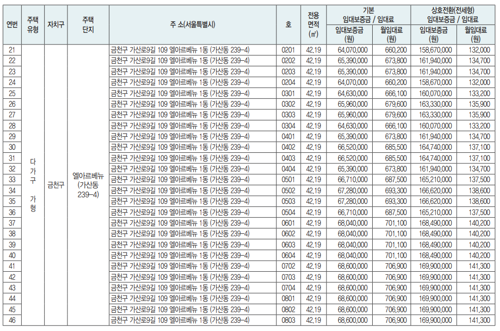 장기미임대주택 상세현황