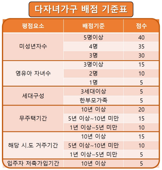  다자녀 특별공급 당첨 전략과 1순위 조건 정리