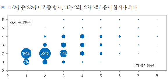 cpa 평균 응시횟수