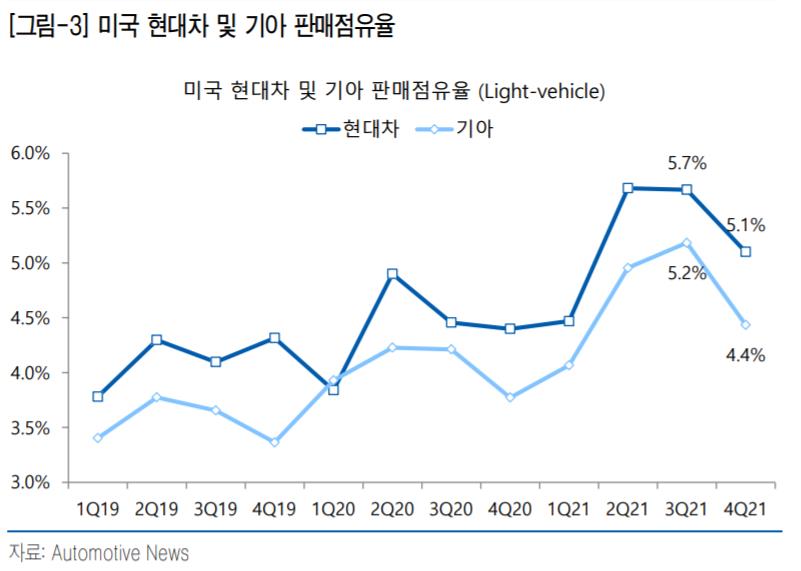 현대차 미국 판매실적