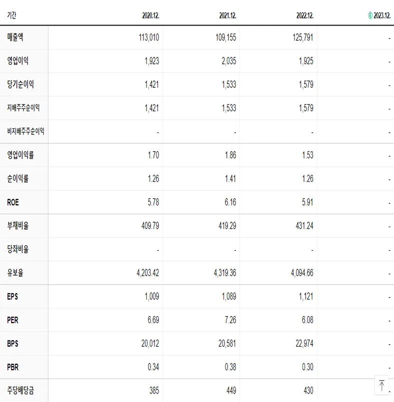 코리안리 재무제표