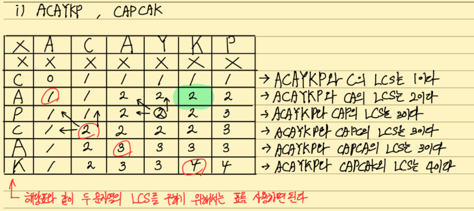 백준 9251 - LCS(C++)