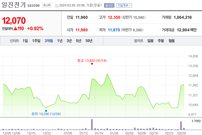 일진전기 주가