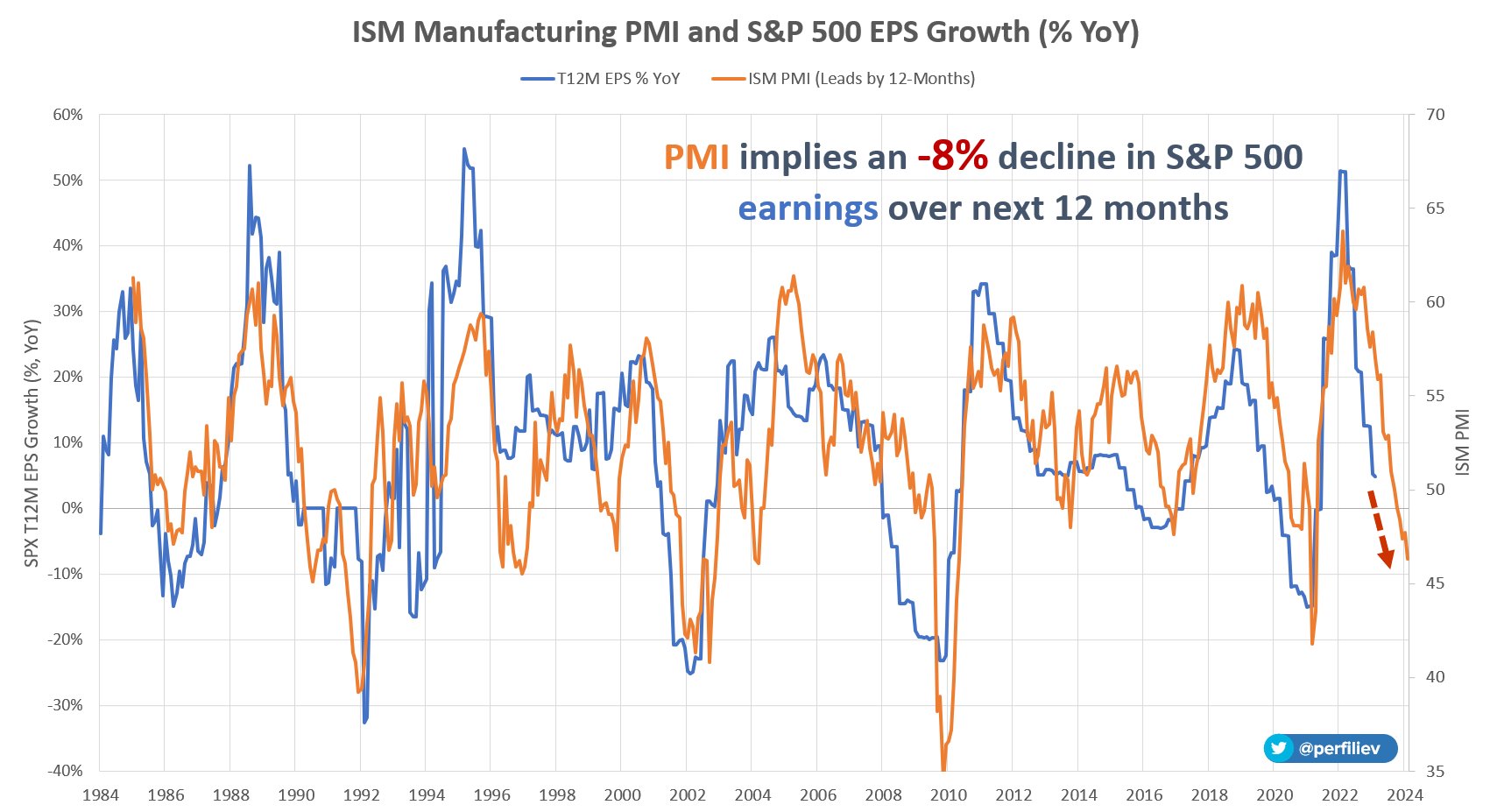 ISM PMI and S&P500 EPS Growth