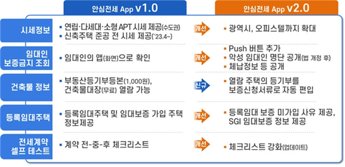 국토교통부 안심전세 앱(APP) 업그레이 일정