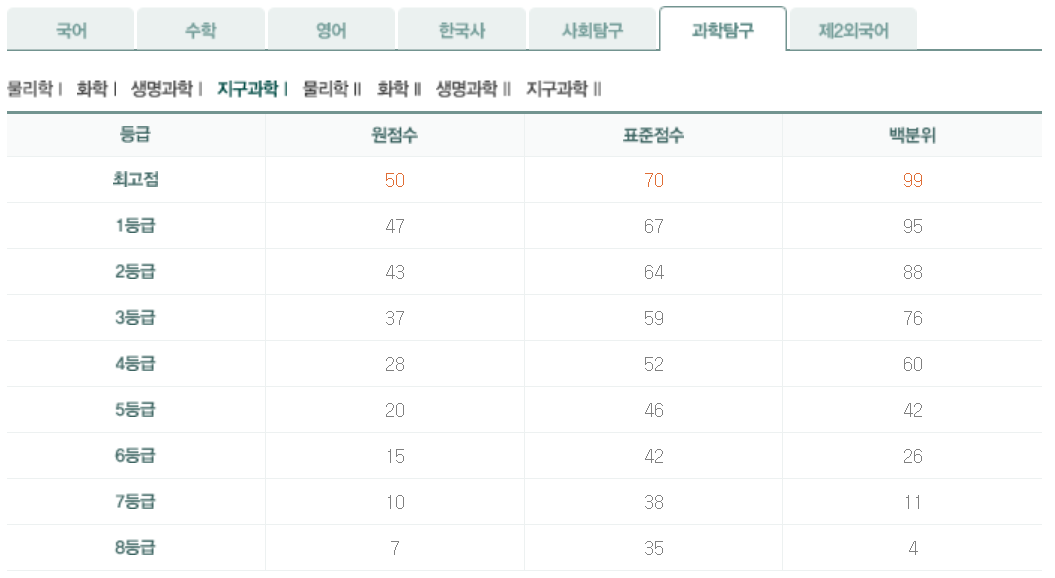 고3 지구과학 6월 평가원 모의고사 등급컷