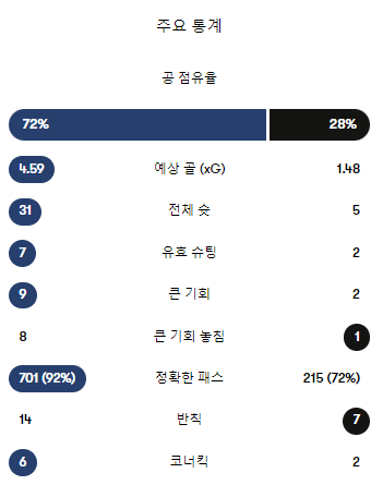 PSG 뉴캐슬 챔스 조별리그 5차전 주요 통계