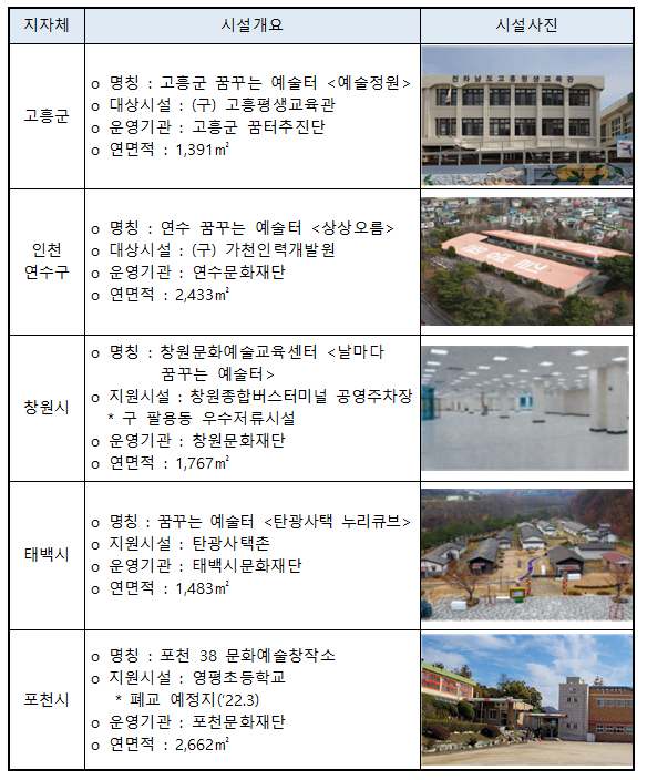  고흥군, 인천 연수구, 창원시, 태백시, 포천시에 ‘꿈꾸는 예술터’ 만든다_문화체육관광부