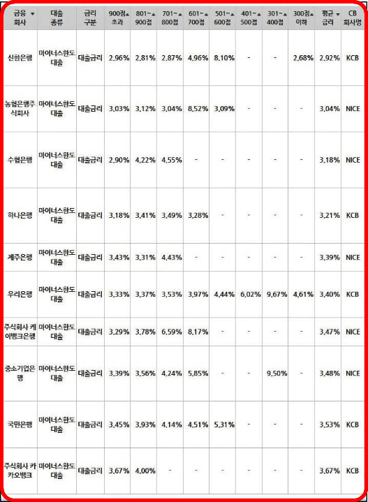 마이너스 통장 이자율표