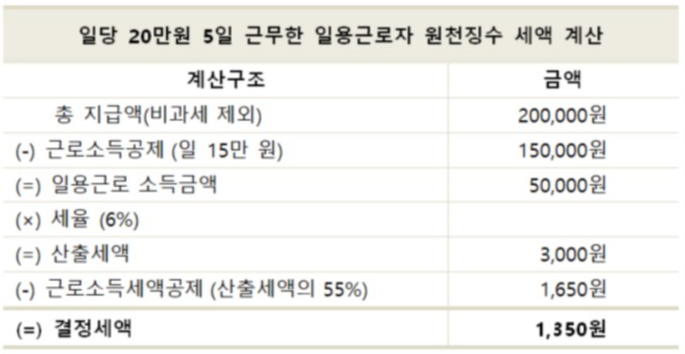 일용근로자 원천징수 세액 계산