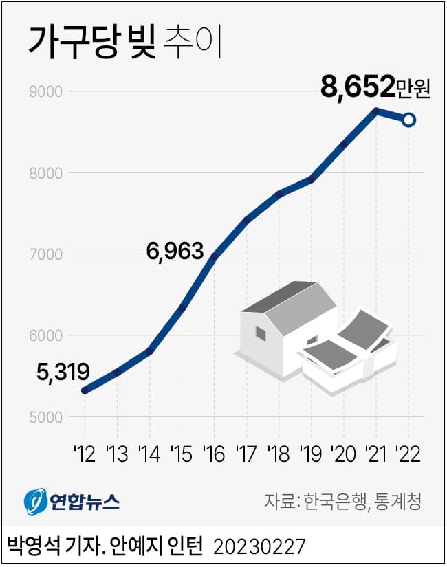 가구당 빚은 얼마?