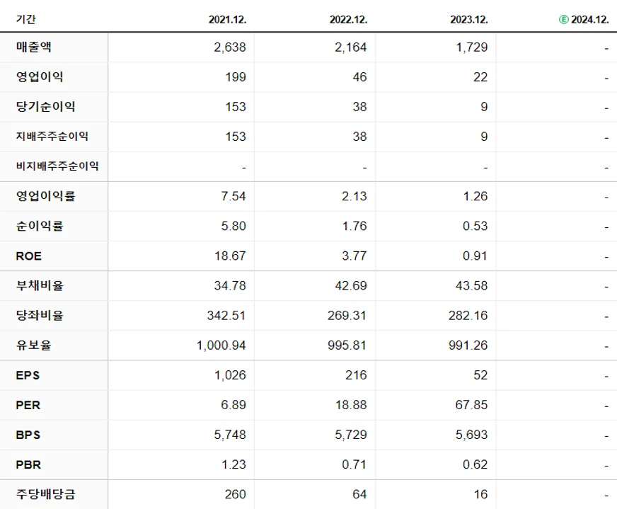 씨유테크 재무제표