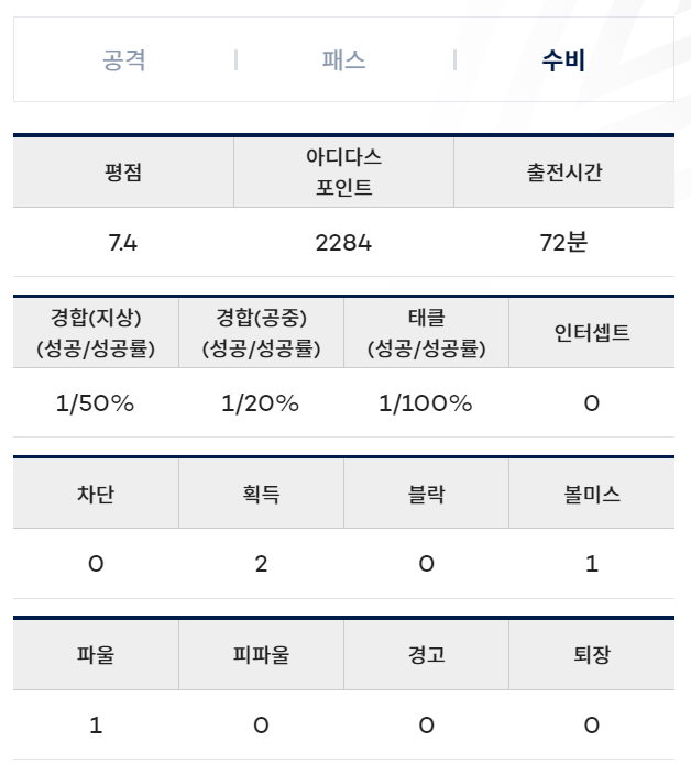 [FC서울] 2024 K리그 린가드 출전 결과 (14라운드)
