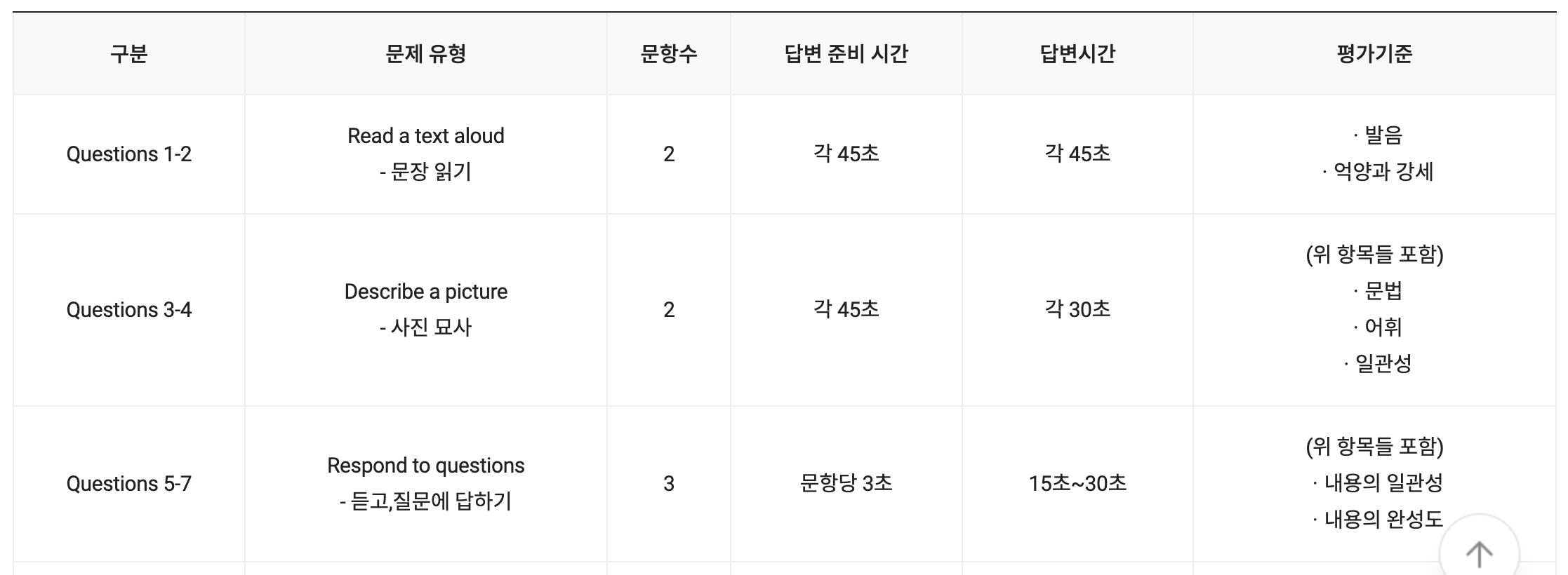 토익스피킹 시험구성