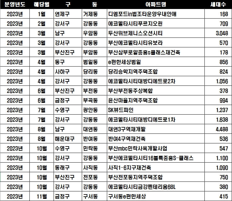  2023년 부산 아파트 분양 일정 정리