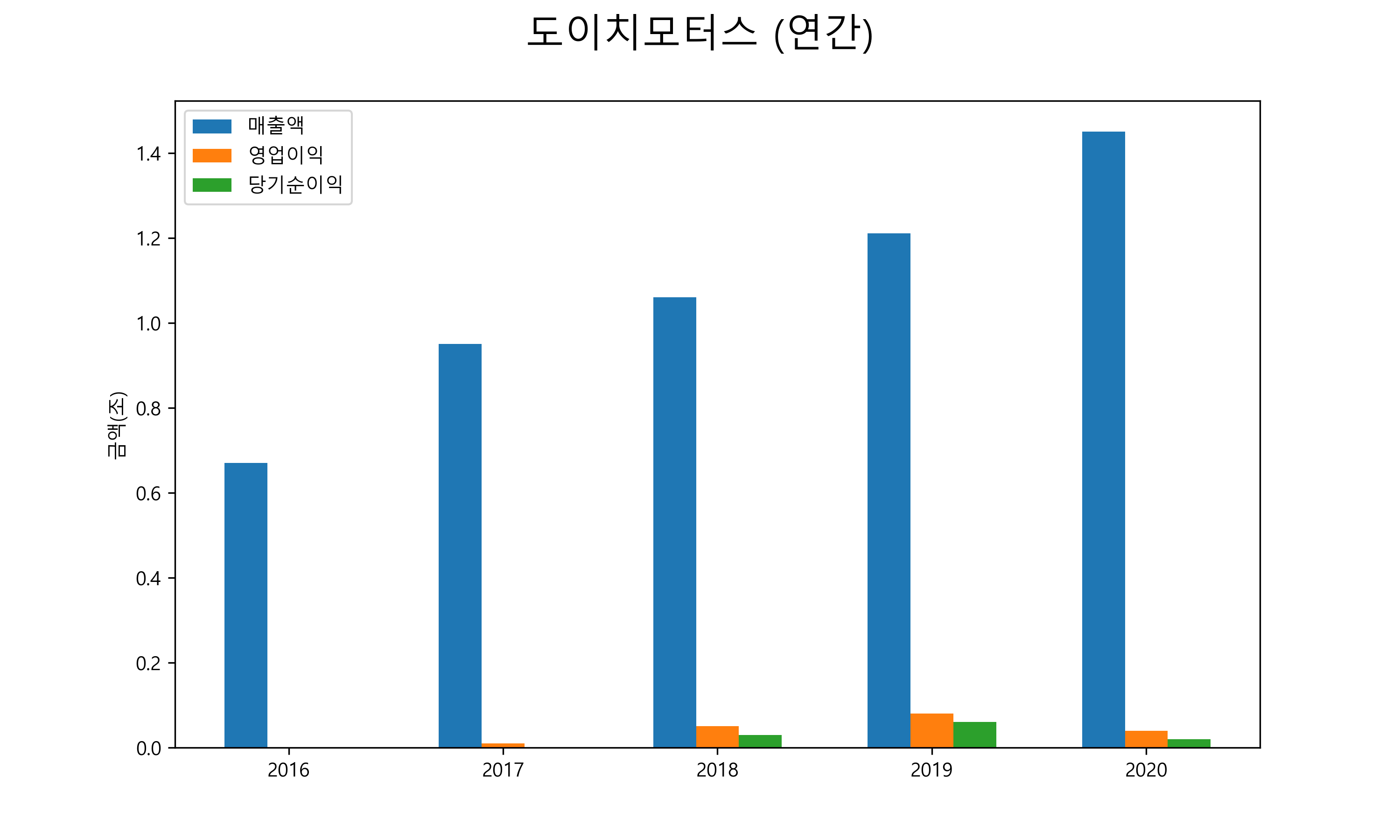  도이치모터스 배당금(2021년)