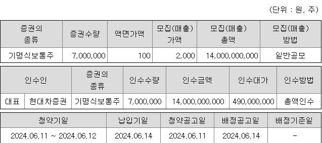 에이치엠씨아이비스팩7호 청약 증권사