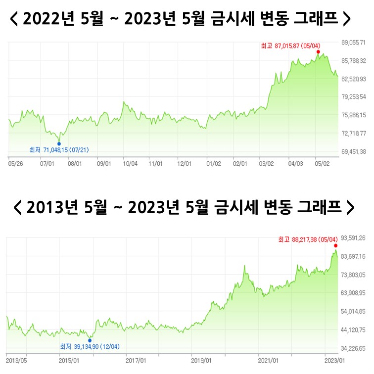 금시세-그래프