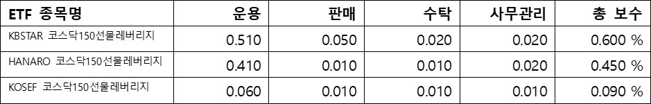 코스닥150선물 레버리지&#44; ETF수수료; 총 보수
