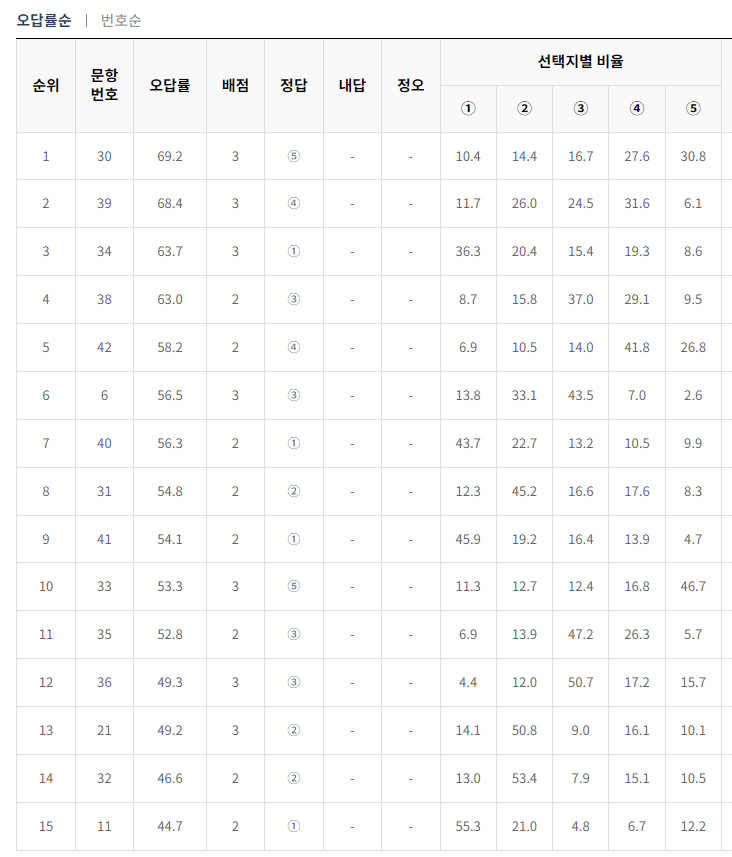 2024-6월-고1-모의고사-영어-오답률-높은-문항