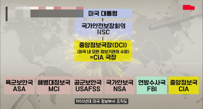 1950년 CIA 미국 정보부서 조직도