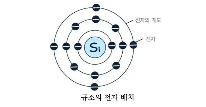  반도체 물질 규소원자 설명