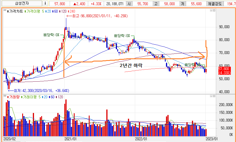 삼성전자 주봉차트