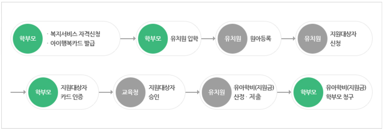 유아학비 지원금신청절차